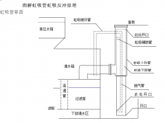 一體化凈水器虹吸原理 一體化凈水器虹吸原理